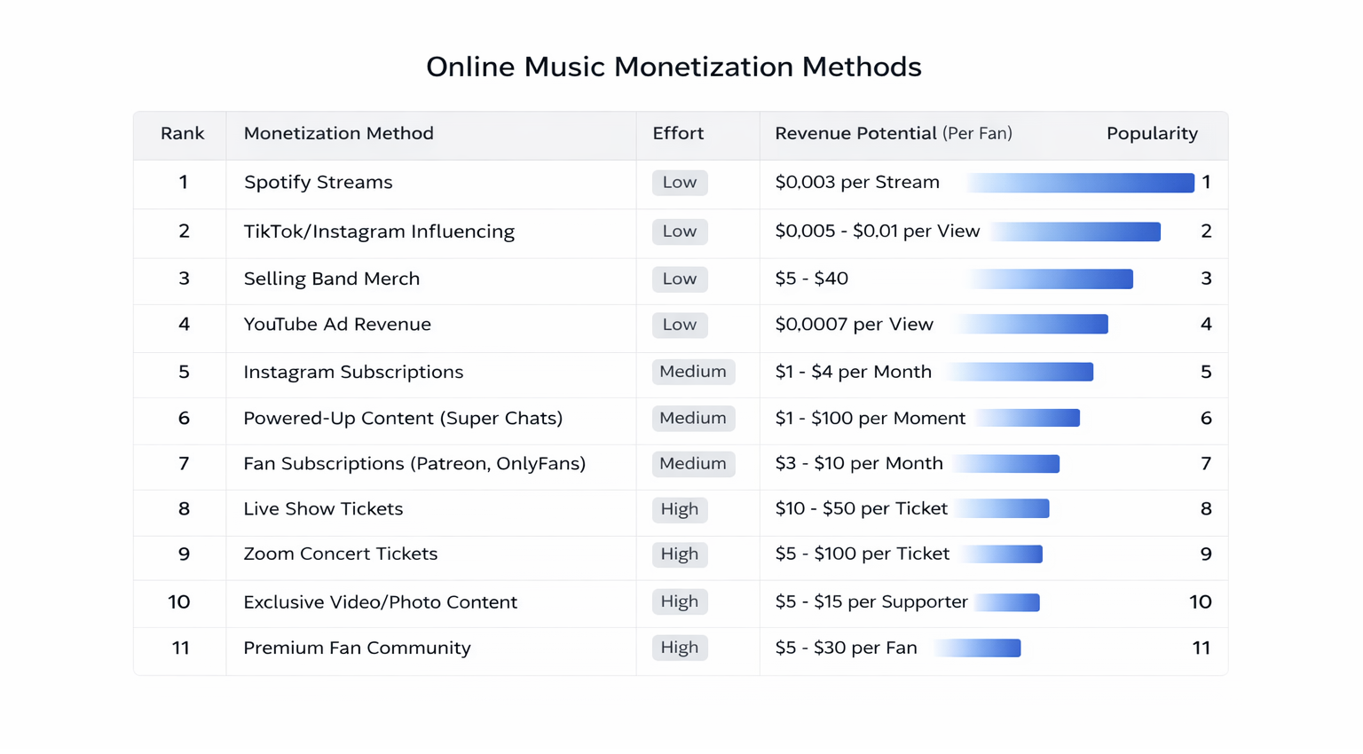 Table of the Online Music Monetization Methods for Musicians.